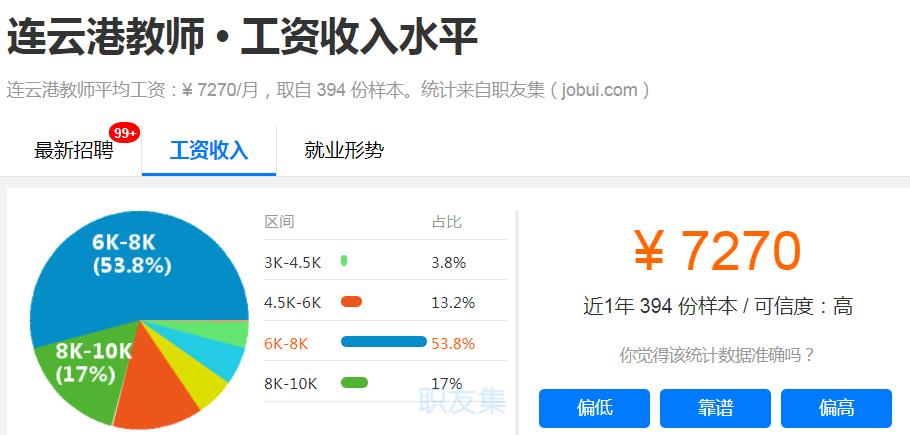 刚曝光！连云港平均工资6700元！最赚钱的职业竟然是…
