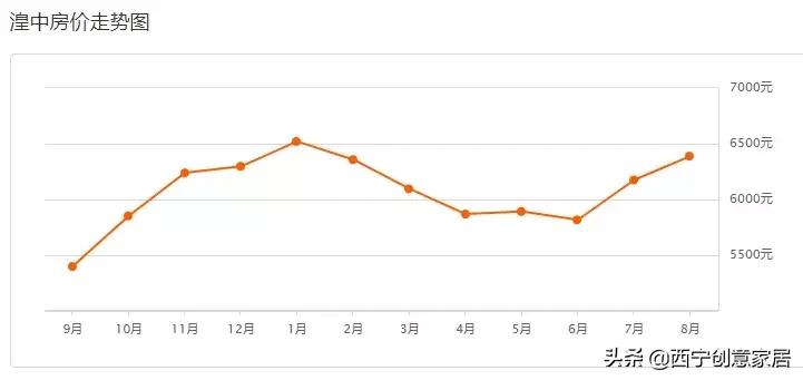 西宁市各区房价一览表,西宁各区房价一览表