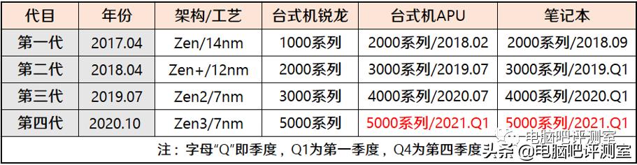 2023年6月装机推荐,2021年2月装机走向与推荐