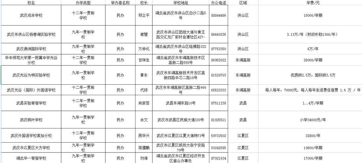 武汉光谷民办小学,武汉民办小学收费标准