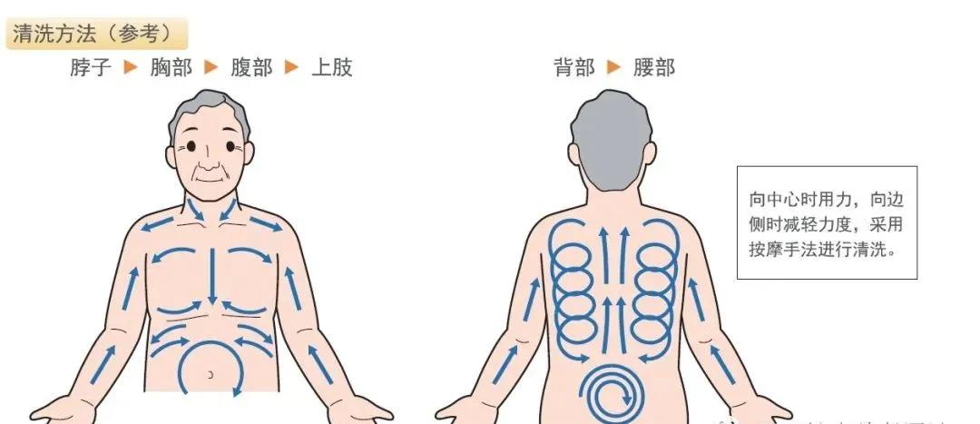 护理员为卧床老人擦浴的操作流程,护理员必备100个技巧