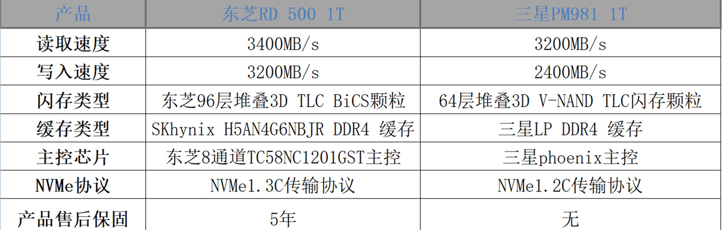 东芝固态硬盘rd500与三星970plus,三星pm991256固态评测