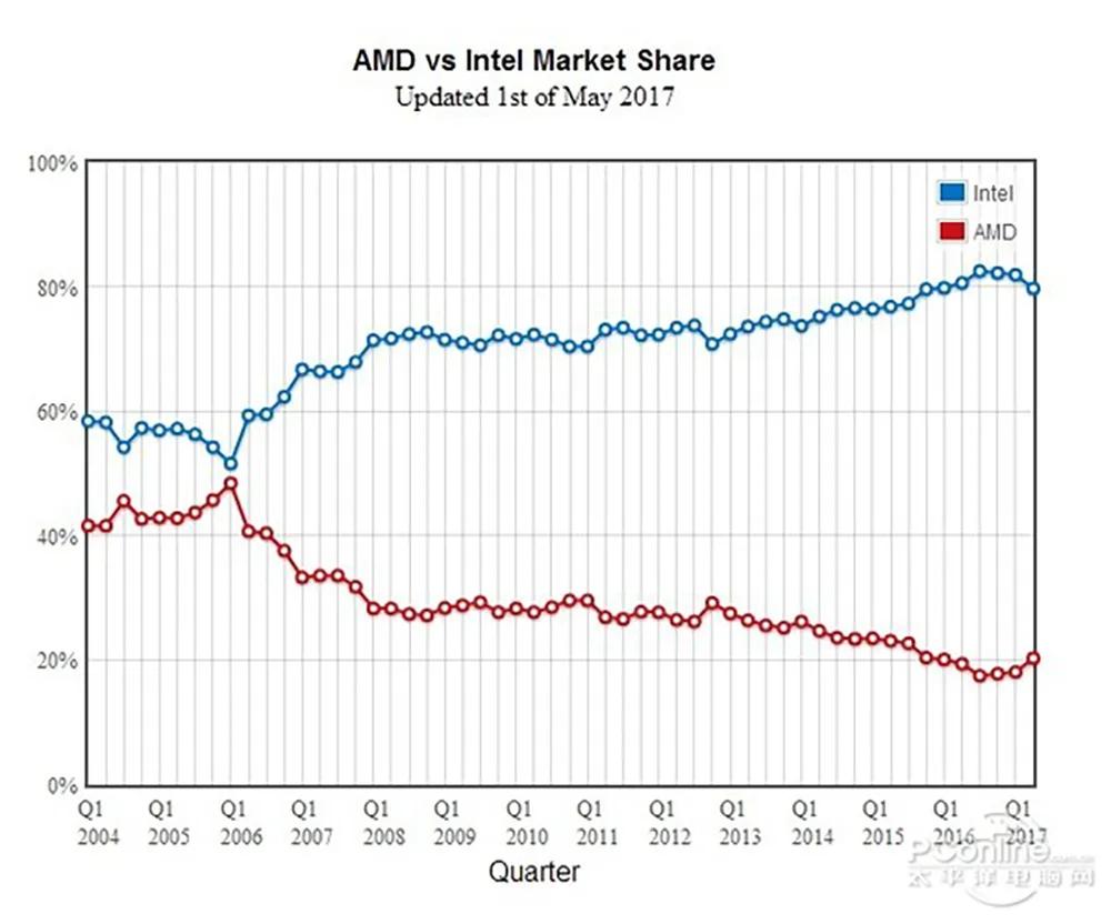 amd二十年,amd20年旗舰