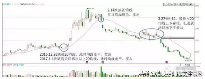 短线波段高手必备战法,炒股口诀60日均线战法技巧图解