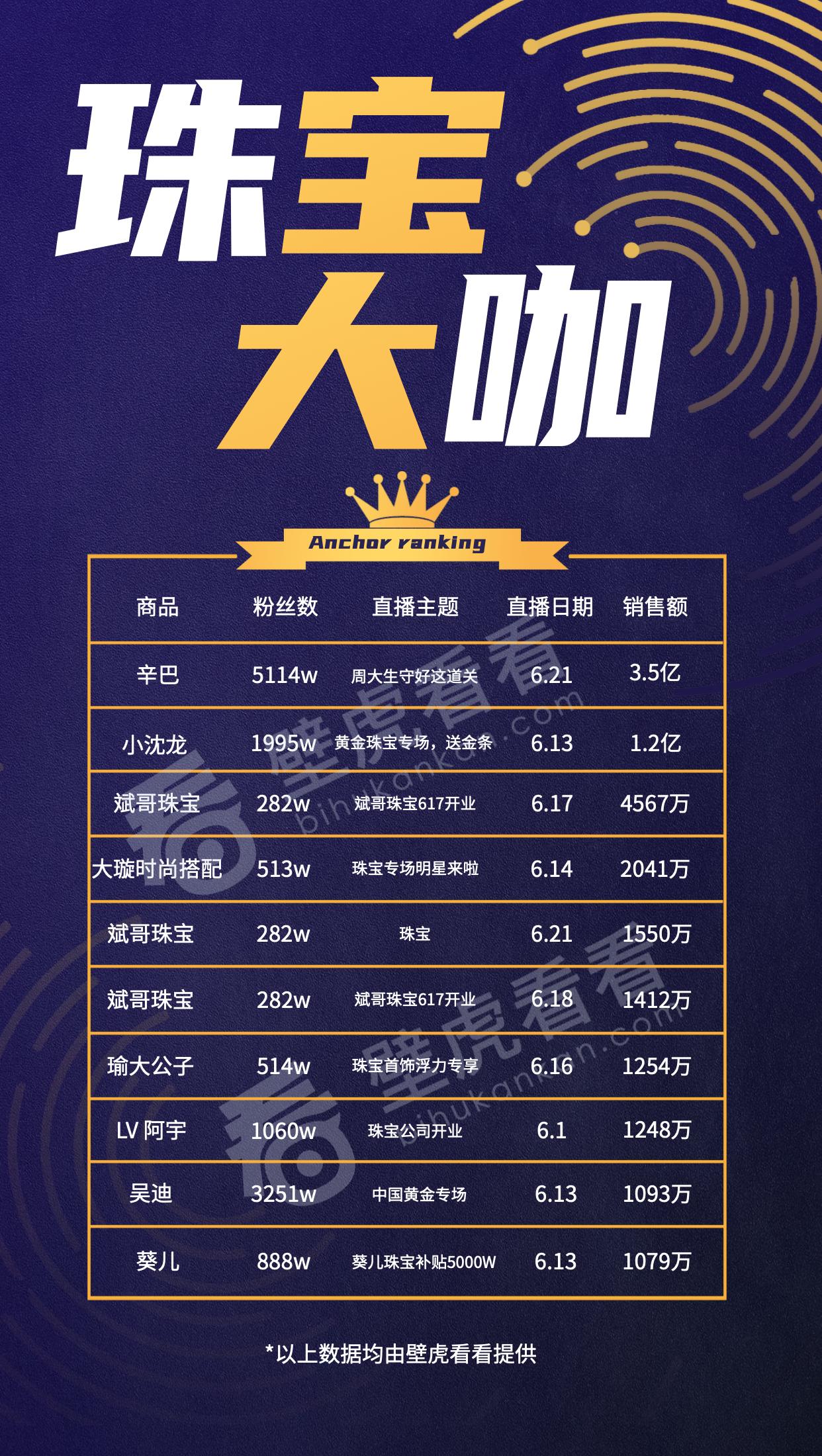 壁虎观察：为什么这一奢侈品类，这个夏天会在快手上乘风破浪？