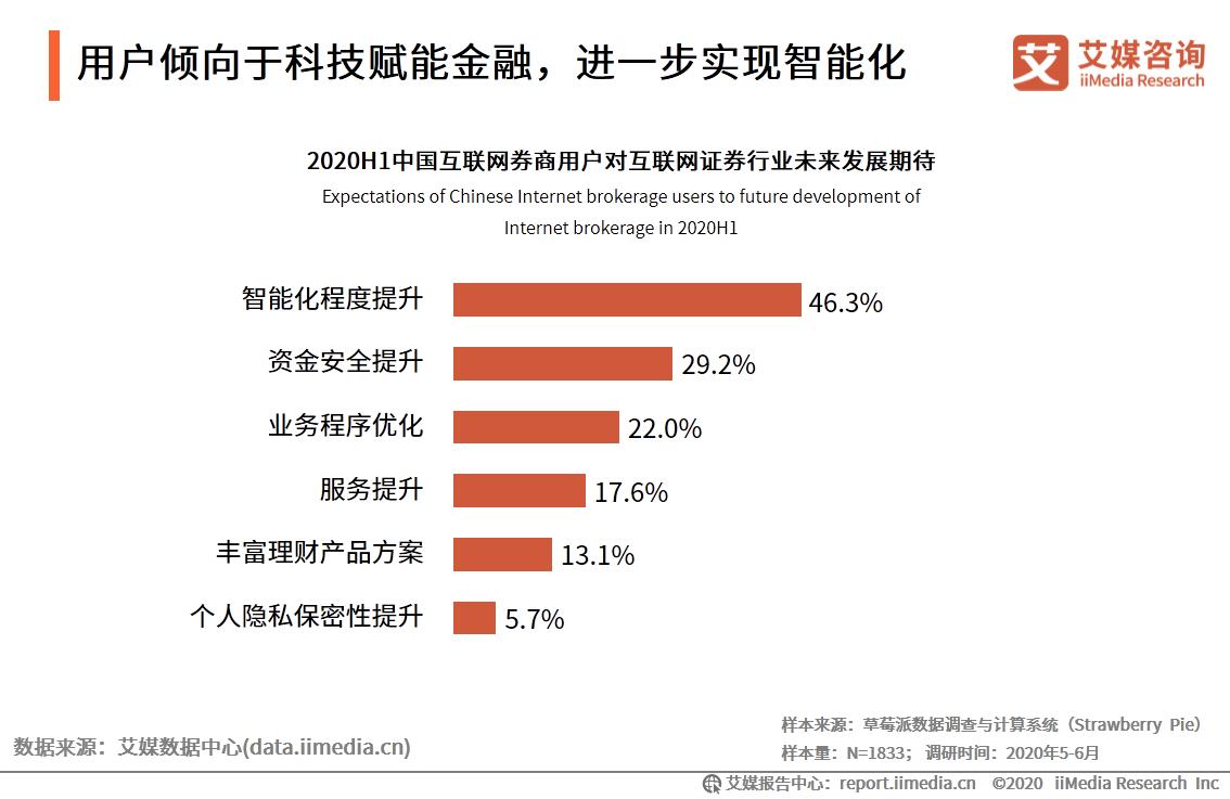艾媒咨询最新发布,互联网证券发展前景