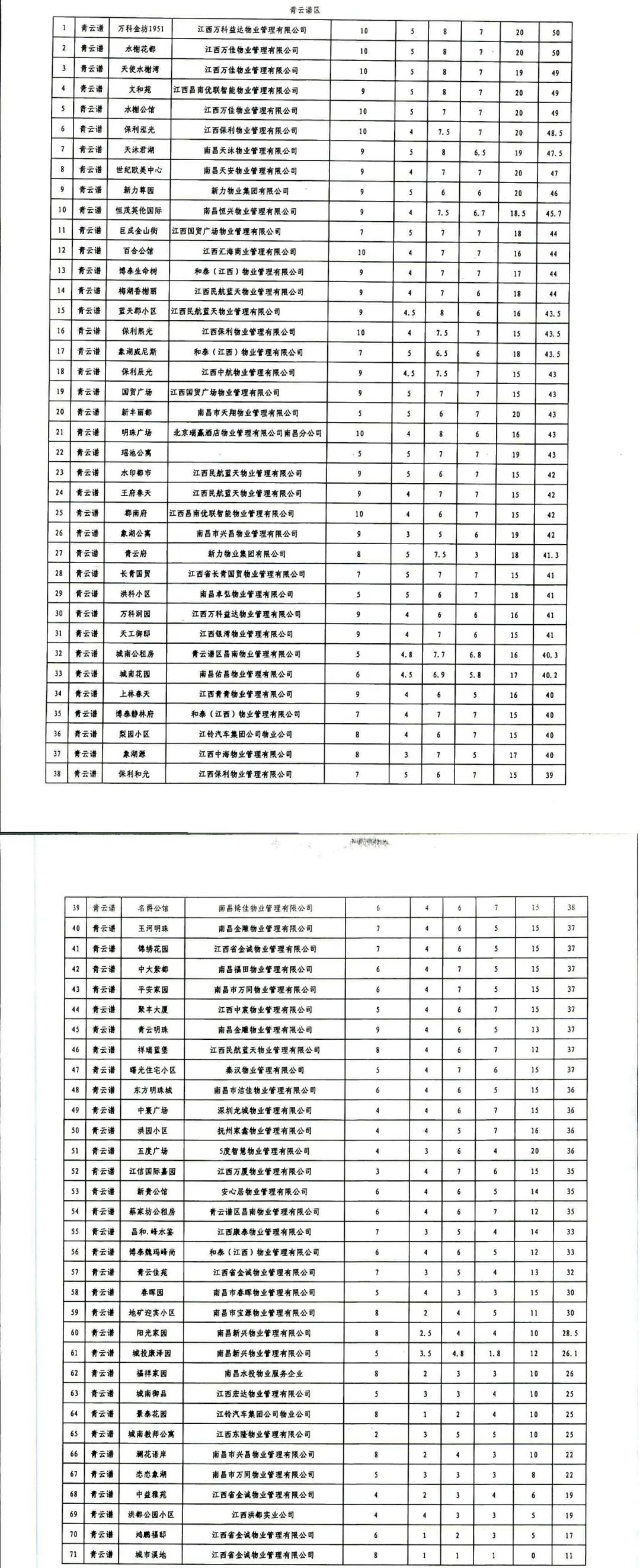 南昌物业满意度打分标准图,南昌物业星级评定