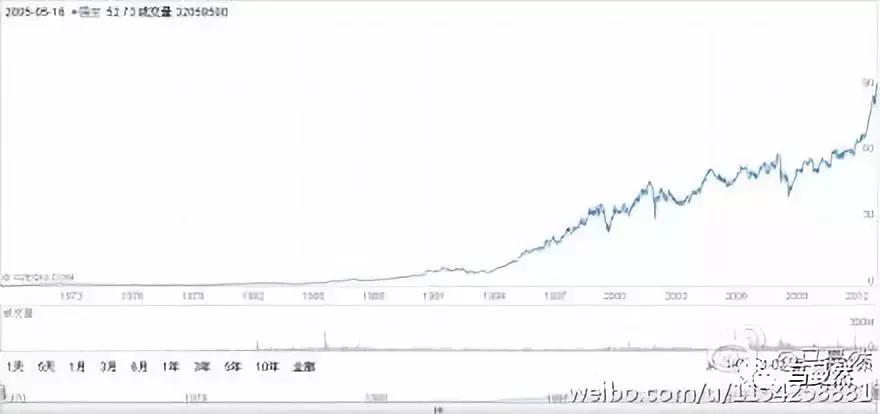 46年4600倍！标普500最佳幸存者启示录