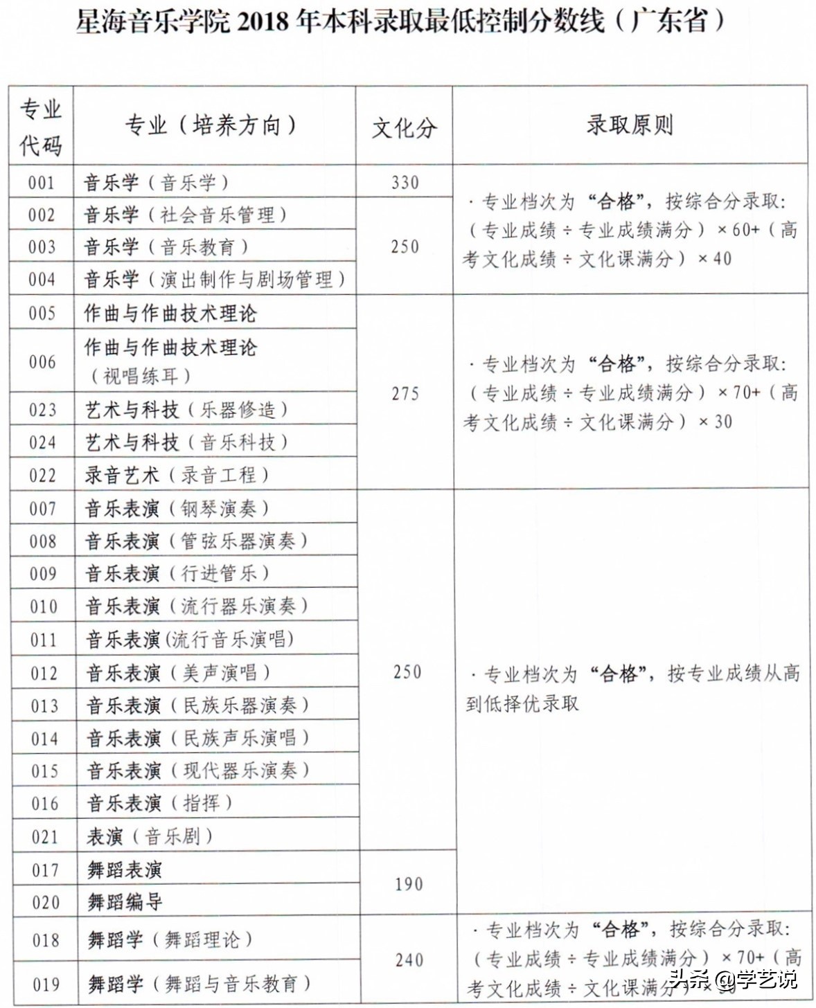 华东师范2020年音乐生录取分数线,音乐类院校排名及分数线是多少啊