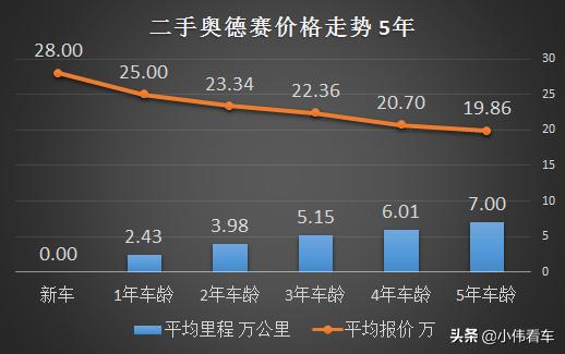 二手奥德赛混动版保值率,奥德赛2022款哪个颜色保值