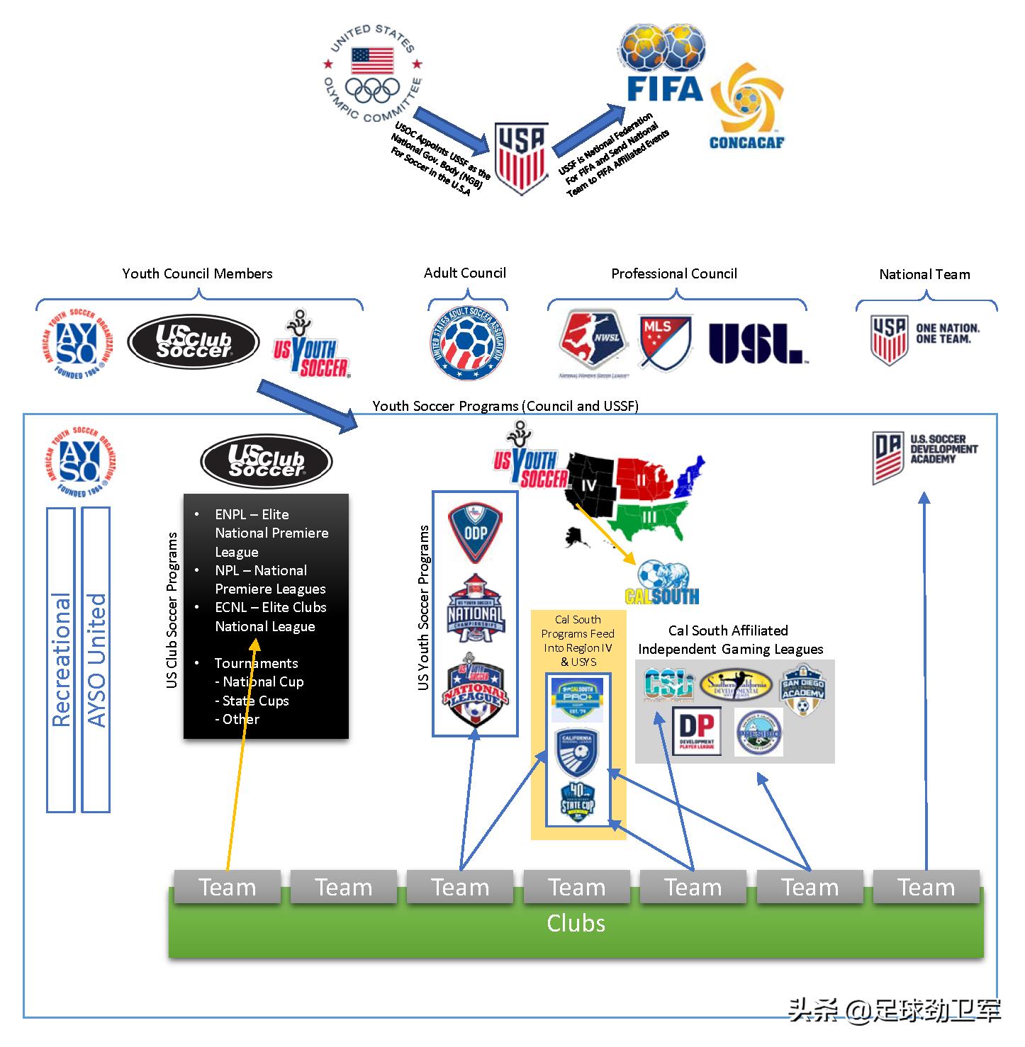 北美洲五大联赛,北美五大赛事