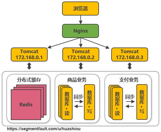 阿里淘宝架构演进之路,淘宝技术架构演进之路