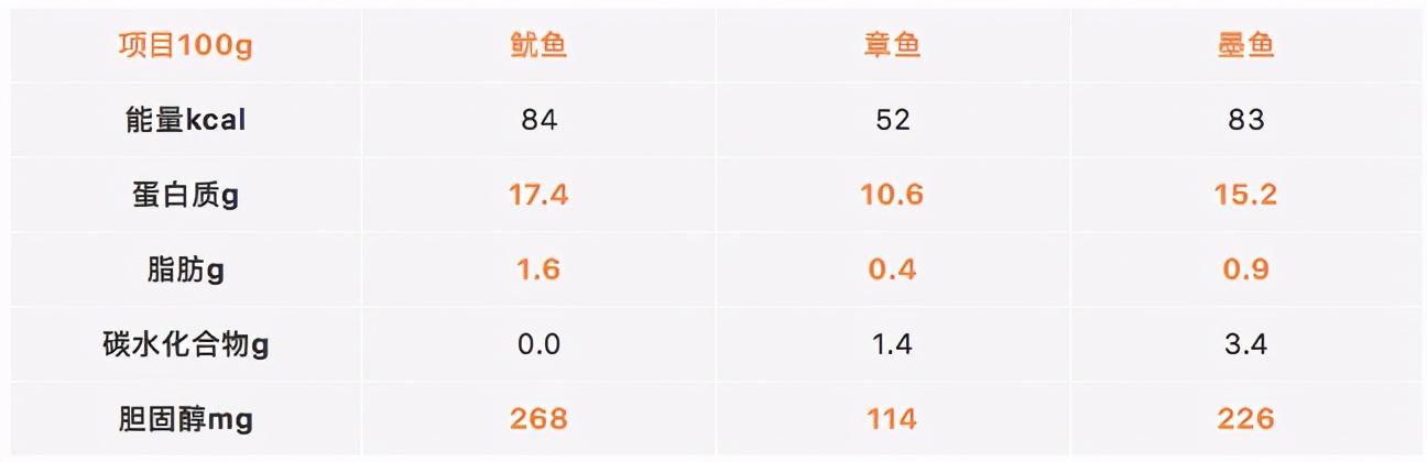 干货鱿鱼章鱼墨鱼有什么区别,墨鱼章鱼鱿鱼傻傻分不清