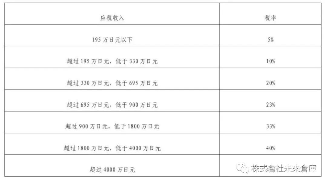 日本都有哪些税,日本税收一览表