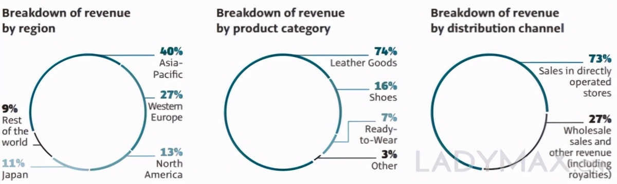 gucci近年来的发展,gucci2018年销售额
