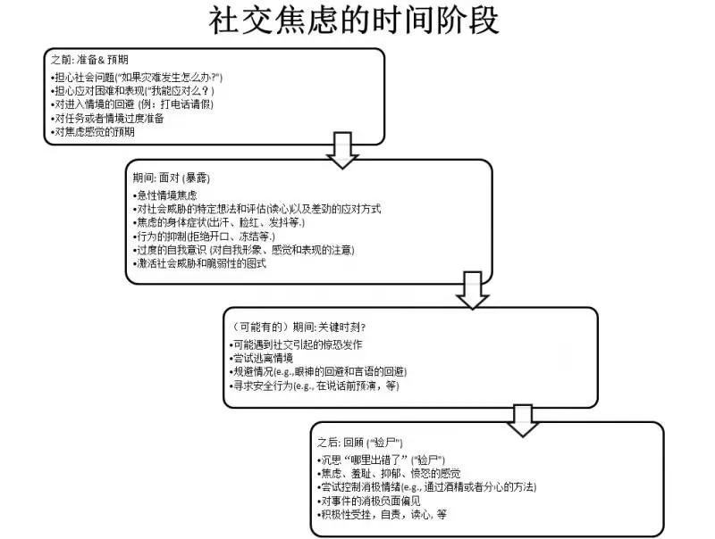 社交恐惧和焦虑,社交恐惧和焦虑测试