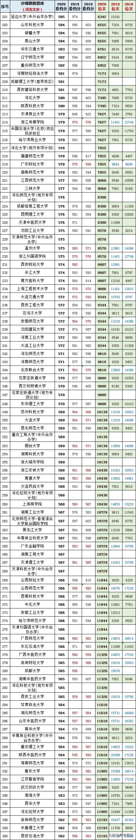 2020-2022年各高校投档分及位次表,各省投档线前十名大学