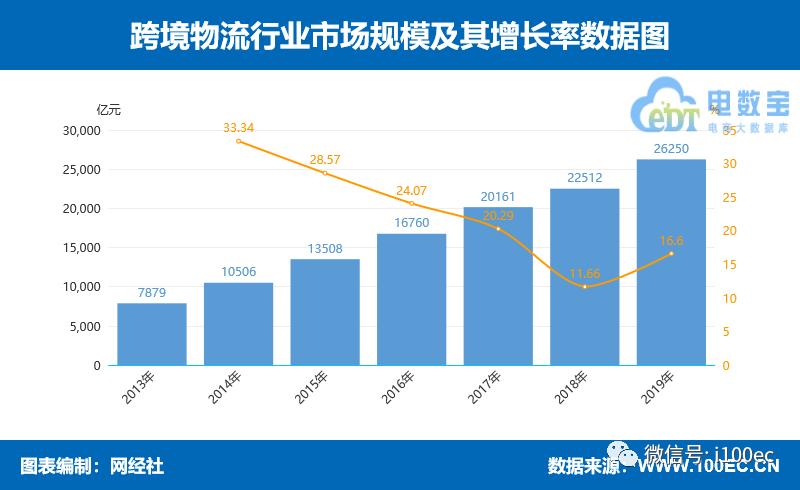中国物流行业数据统计,中国物流数据公布