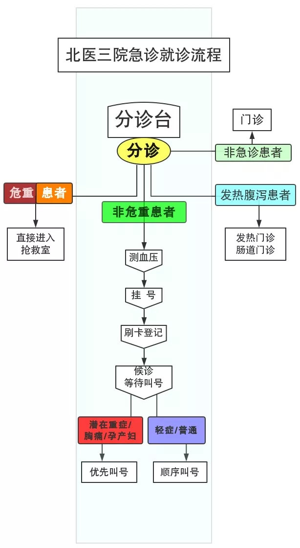2020北医三院首次就诊流程,北医三院急诊就医流程
