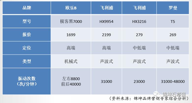 娆т箰b鍜岄鍒╂郸楂樼鐢靛姩鐗欏埛,usmile涓庨鍒╂郸鐢靛姩鐗欏埛瀵规瘮