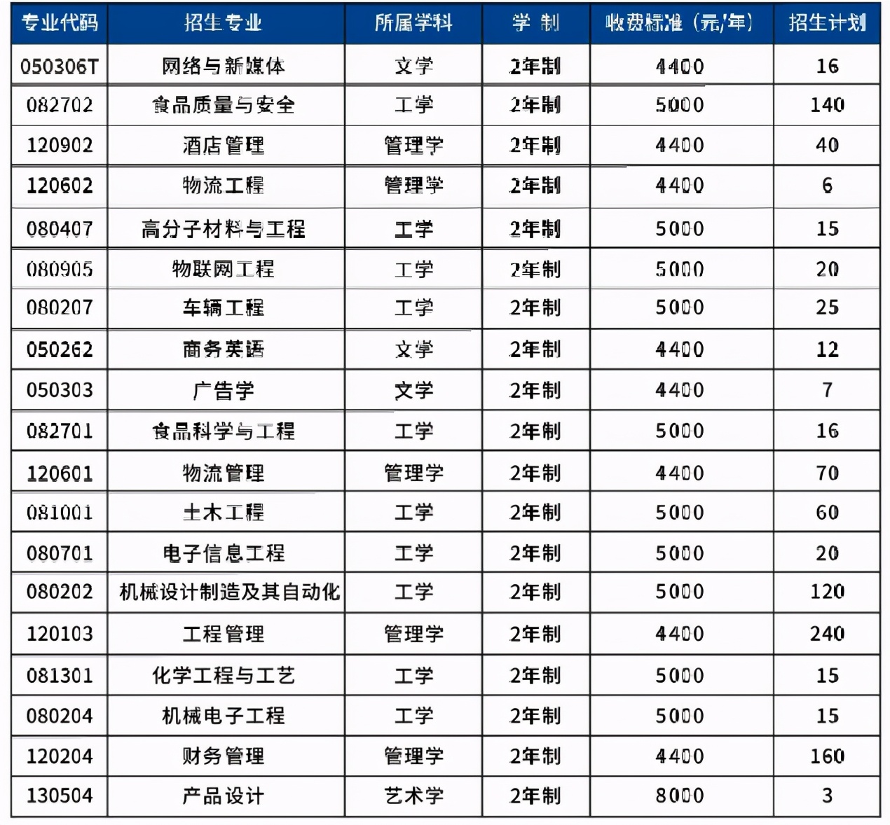 2021年河南专升本学前教育分数线,2021年美术专升本河南录取分数线