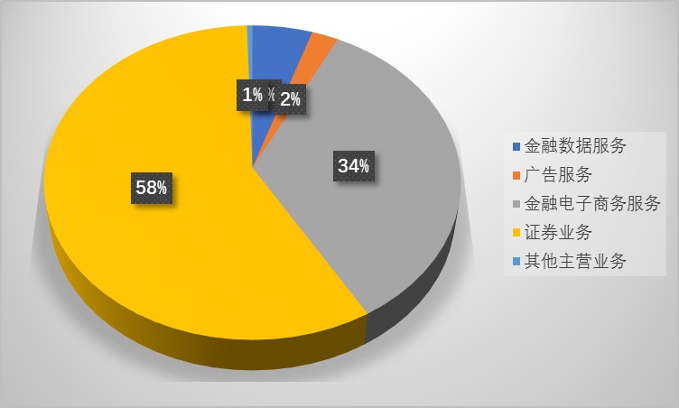 能用同花顺软件的龙头券商,东方财富和同花顺分析