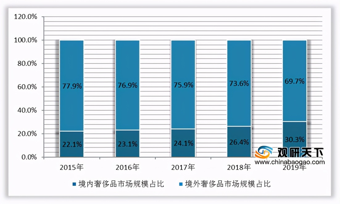 中国奢侈品市场迅速增长的原因,中国奢侈品行业宏观环境分析
