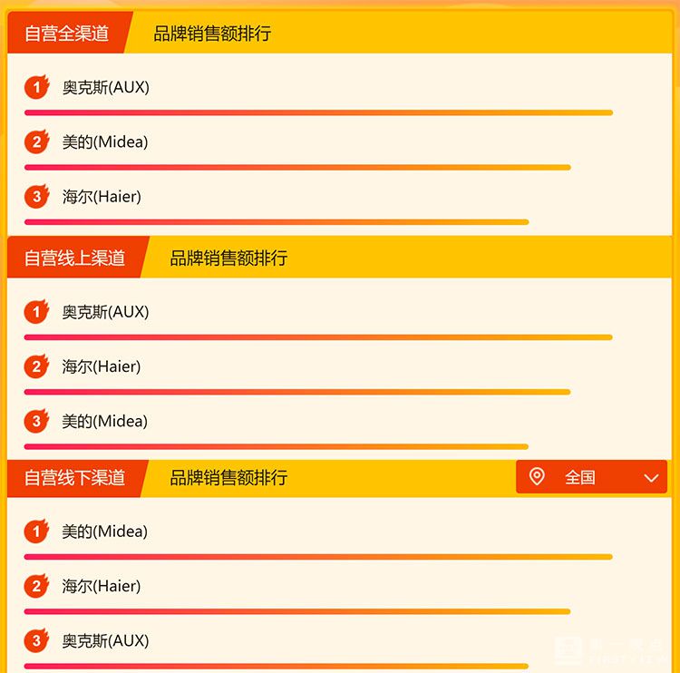 苏宁家居悟空榜,苏宁悟空榜