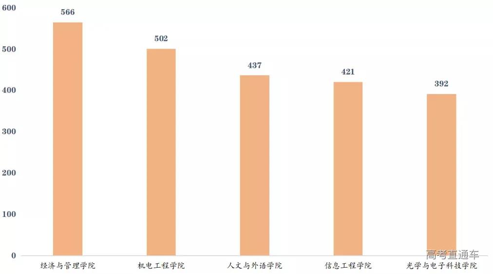 全国高校录取人数各省分布图,2020年各学校各专业录取率