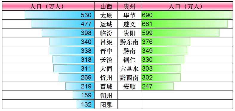 贵州彝族七普数量,山西七普和六普人口对比