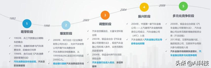 汽车金融行业大数据报告,汽车金融行业研究及市场分析报告