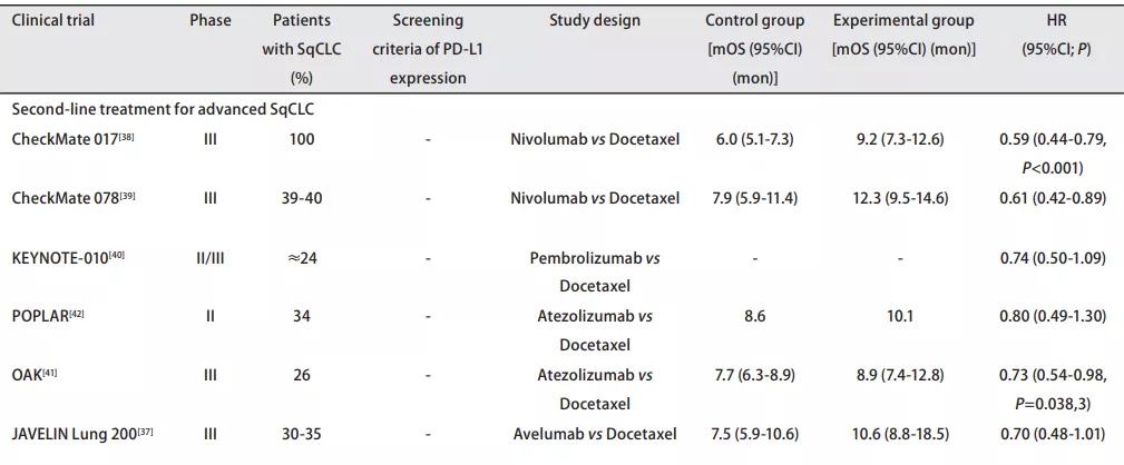 肺鳞癌免疫治疗中晚期全过程,肺鳞癌晚期化疗联合免疫治疗效果