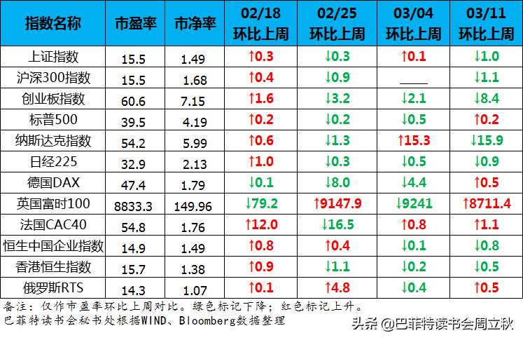 富人的通胀，穷人的通缩（全球股市估值图每周更新）