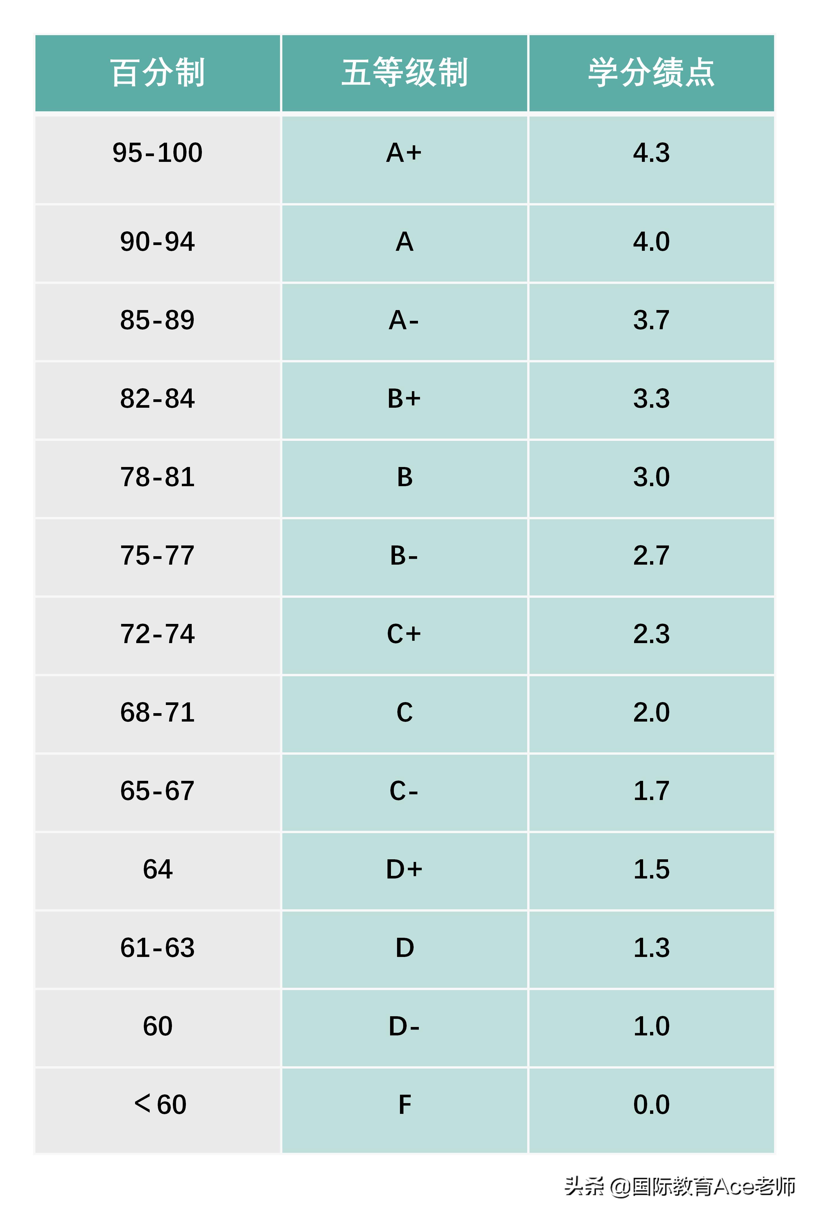 国际学校gpa管理,国际学校gpa成绩包括哪些课
