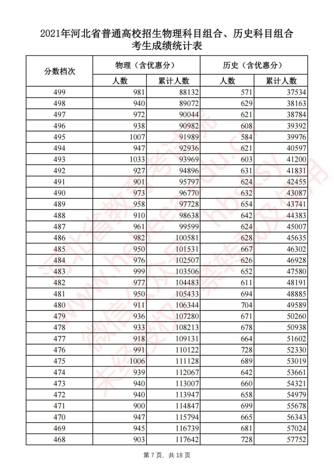 2020年河北高考一分一档分数线,速看2019年河北高考分数线公布