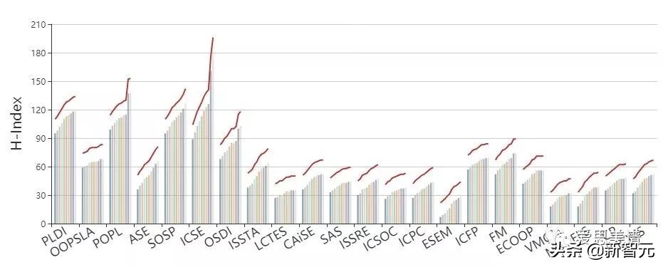 一文看尽40个CCF推荐会议7类数据立体画像