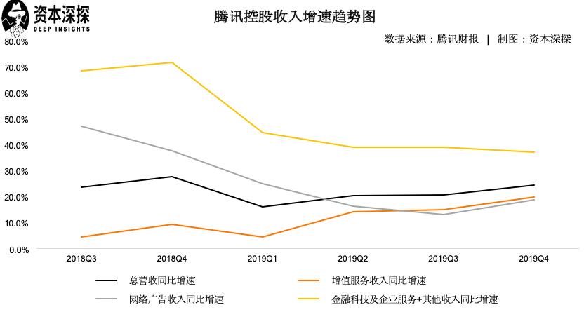 腾讯财报2023第三季度各游戏收入,腾讯2020年q4收入