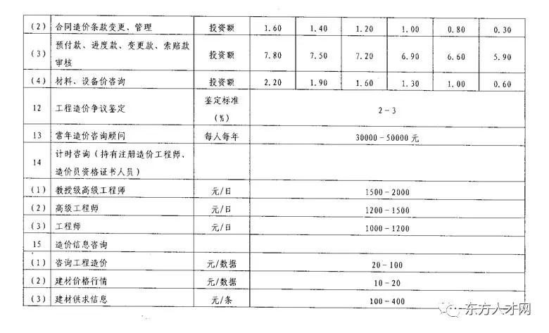 河北省工程造价咨询收费标准,工程造价咨询服务收费标准