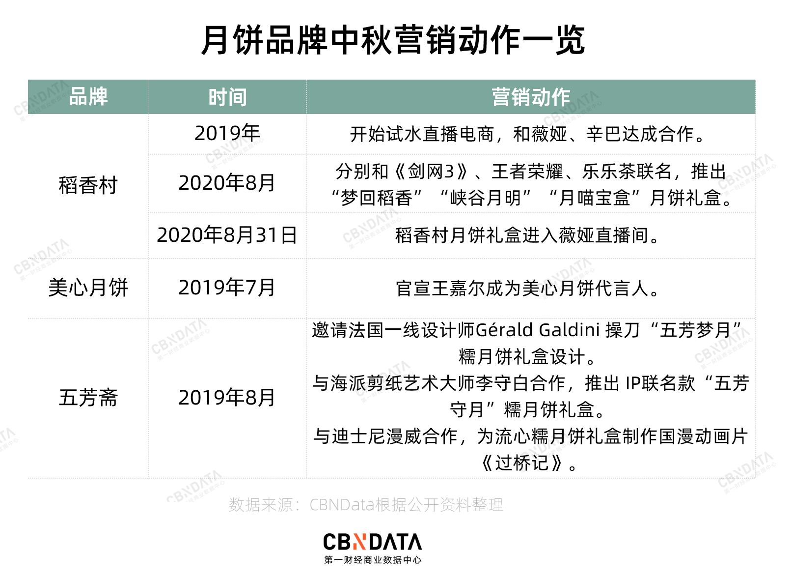 曾经的“月饼界喜茶”！元祖为什么不行了？