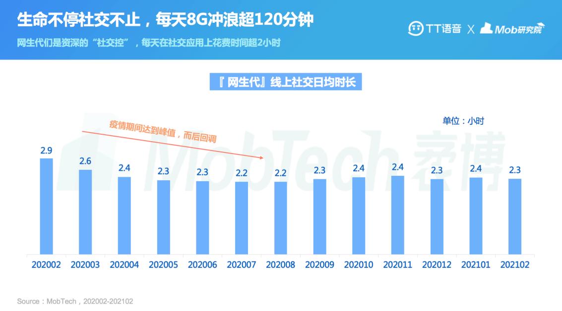 2021“网生代”线上社交行为报告出炉TT语音领跑游戏社交APP