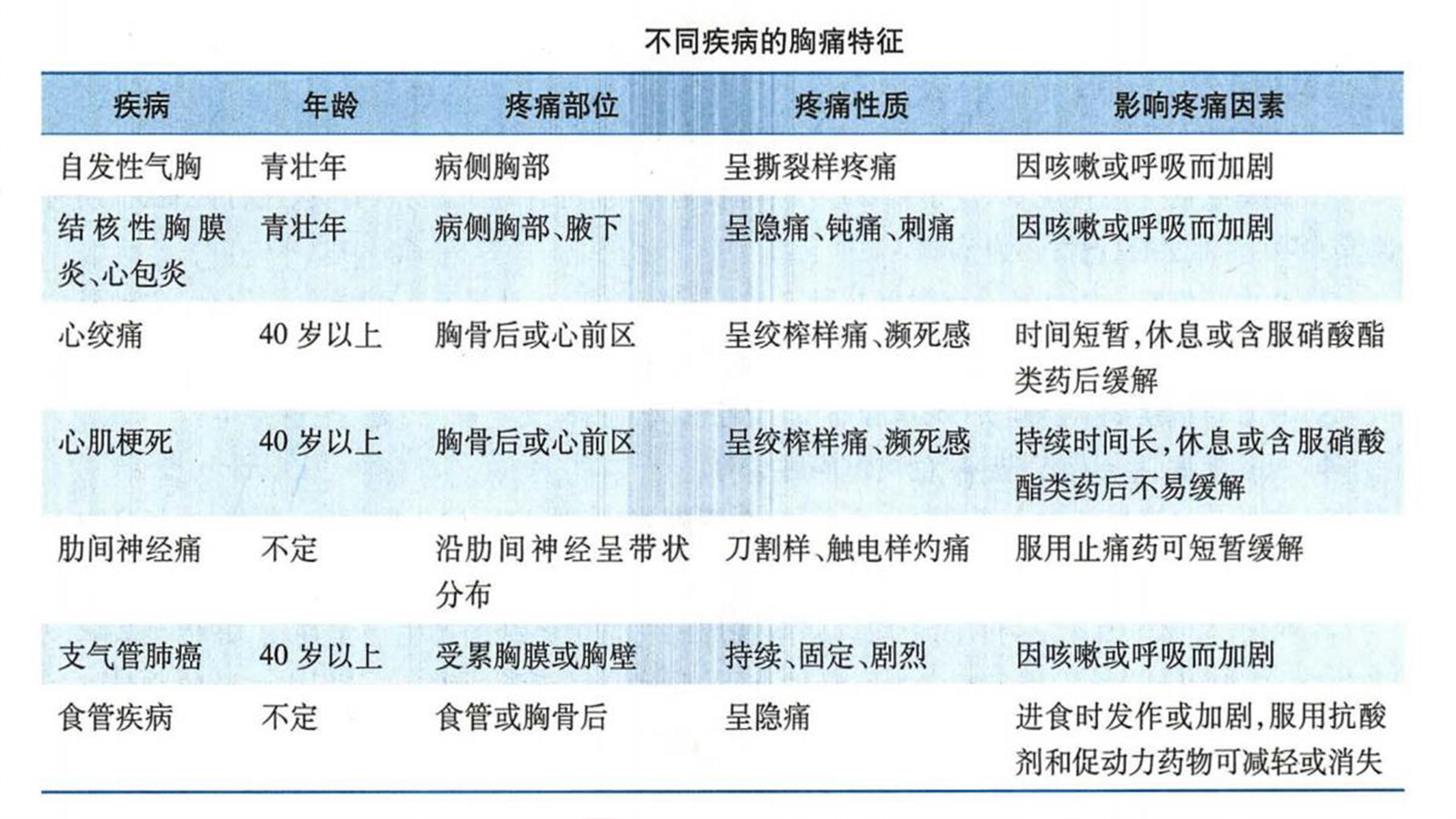 胸痛是不是肺炎,胸痛不一定是肺癌吧