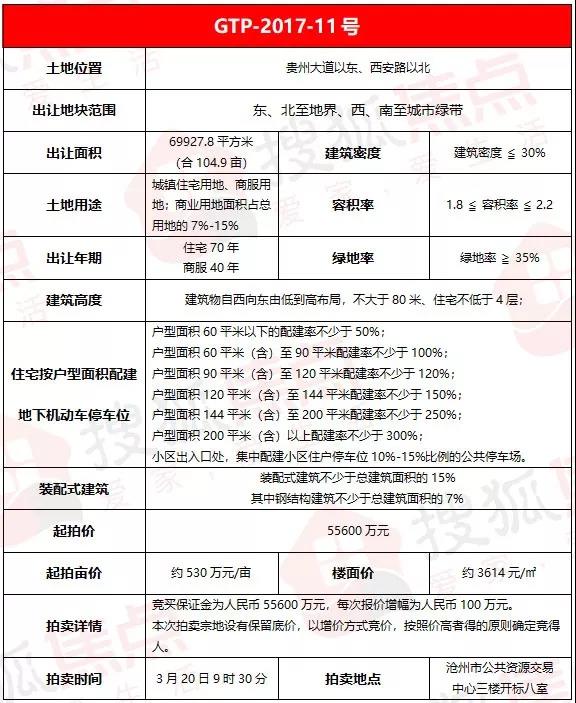 2019沧州土地供应,沧州市区挂牌7宗土地