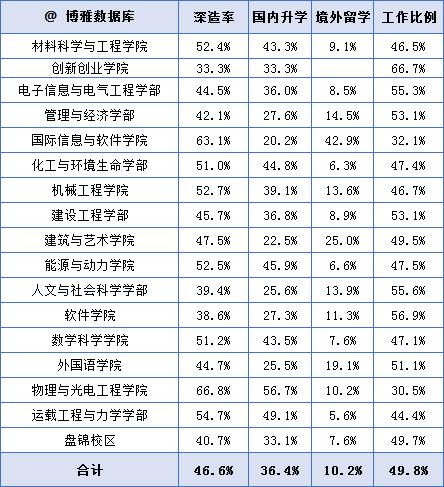 大连理工大学毕业生最后怎么样了？3成留大连，年薪7.28万