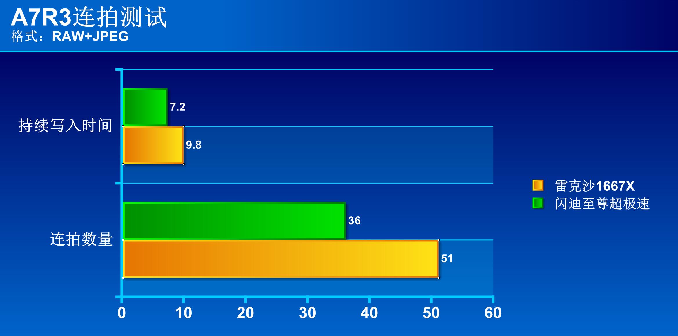 短视频大潮,高速视频sd卡推荐