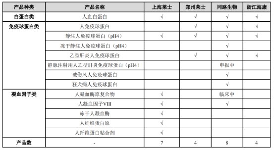 上海莱士血液制品前景,血制品行业上海莱士排名如何