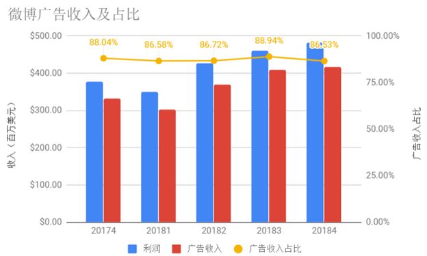 微博去年营收17.6亿美元分析,微博财报每年收入