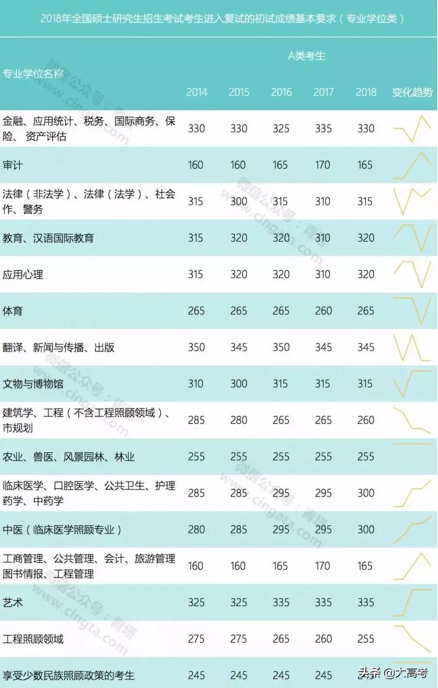 2019考研分数国家线是多少,考研初试分数线多少分能过