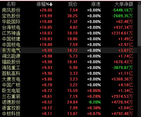 核电涨停,中国广核开盘几个涨停