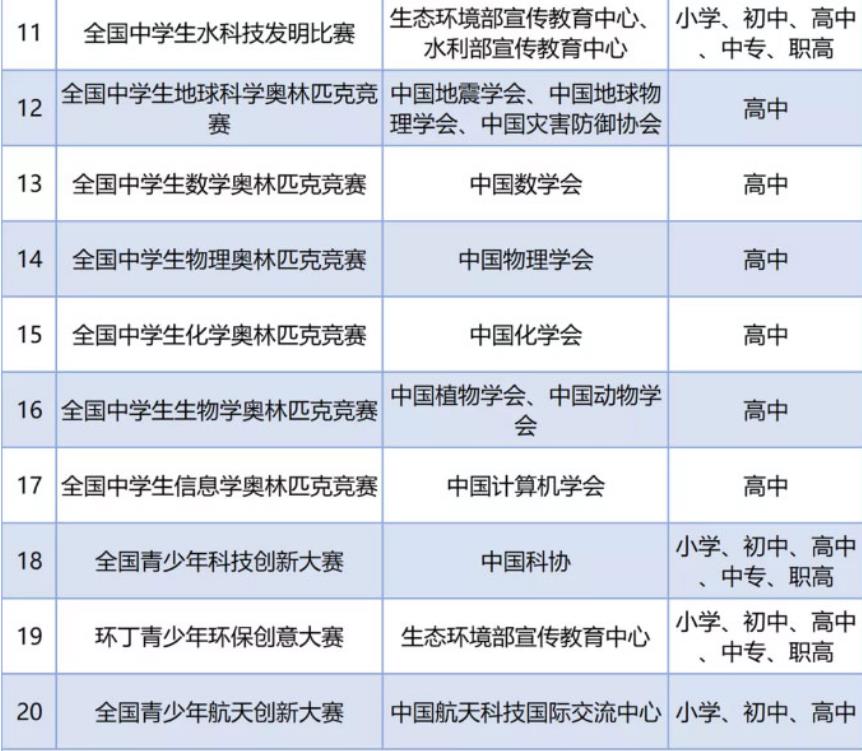 教育部要求中小学全国性竞赛管理,教育部认定的56项全国性竞赛