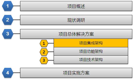 制作一图读懂的ppt模板,空白ppt到精美ppt模板制作